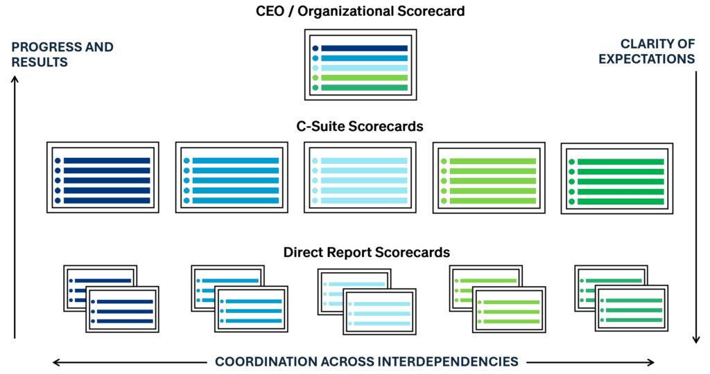 Scorecards: They’re Not Just for Hiring Anymore | ghSMART